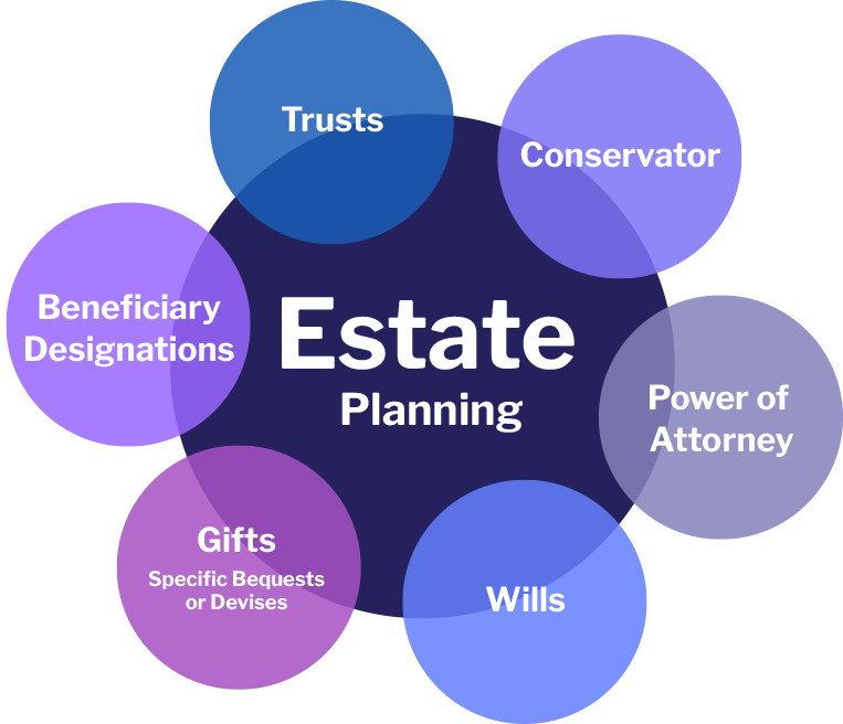 Estate Planning from Soto Law in Albany, OR